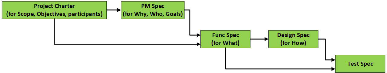 Spec Overall Guideline 