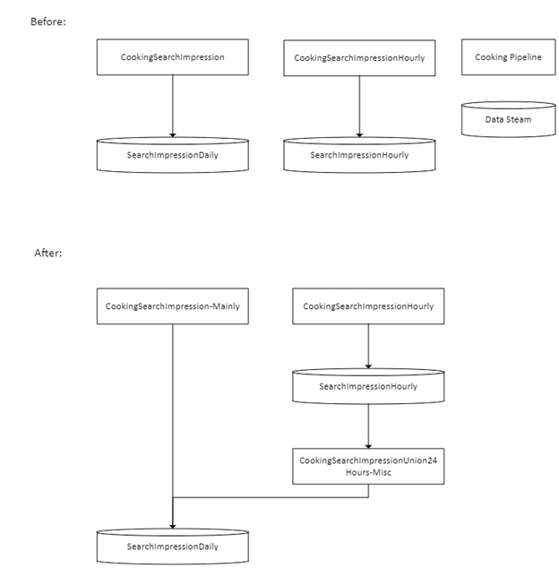 Search Impression V1 Union24 Hours Architecture