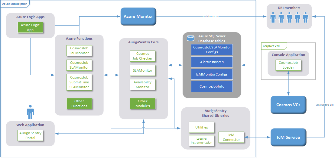 AurigaSentry Infrastructure