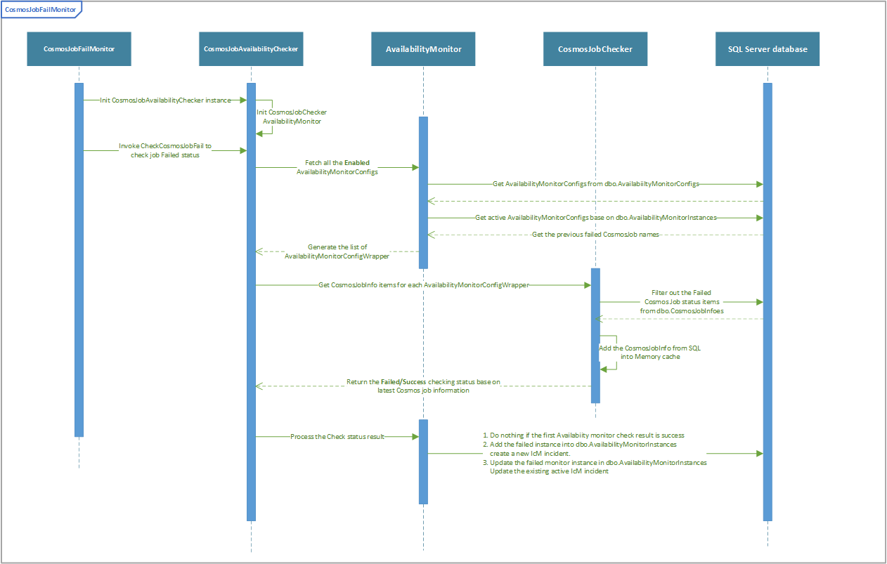 CosmosJobFailMonitor UML Sequence