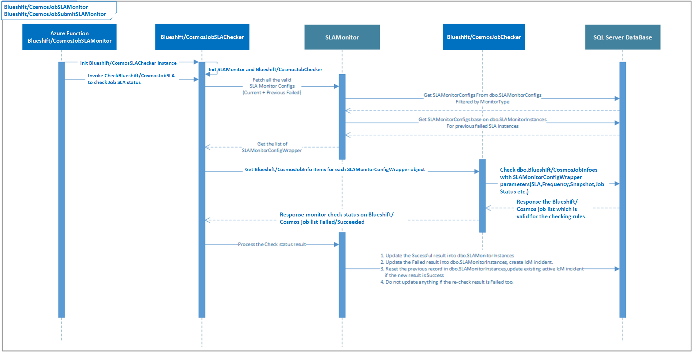 JobSLAMonitor/JobSubmitSLAMonitor UML Sequence