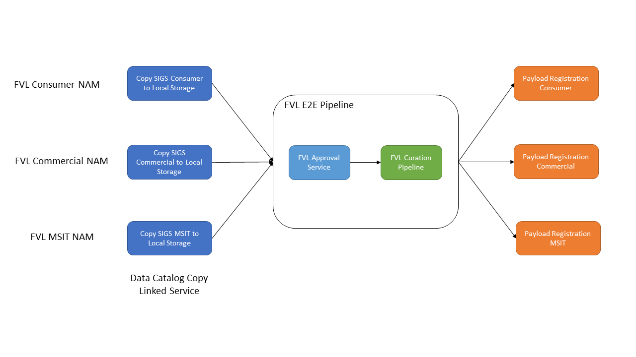 fvl-adf-pipeline